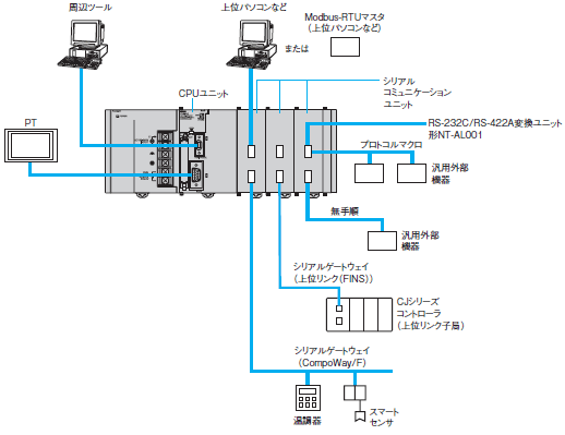 CJ1W-SCU システム構成 1 