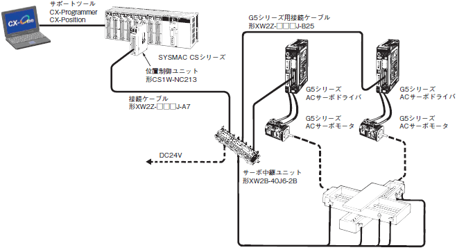 CS1W-NC□□3 システム構成 1 