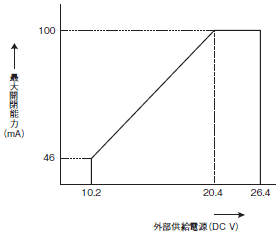 CS1W-CT021 / 041 定格/性能 19 