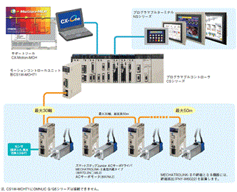 CS1W-MCH71 システム構成 1 