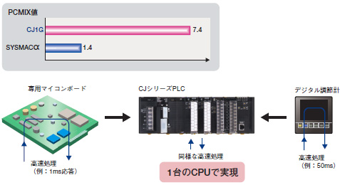 CJ1G-CPU4□P CJシリーズ ループCPUユニット/特長 | オムロン制御機器