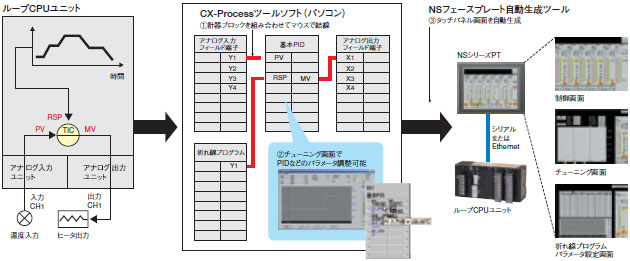 CJ1G-CPU4□P CJシリーズ ループCPUユニット/特長 | オムロン制御機器