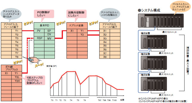 CJ1G-CPU4□P 特長 14 