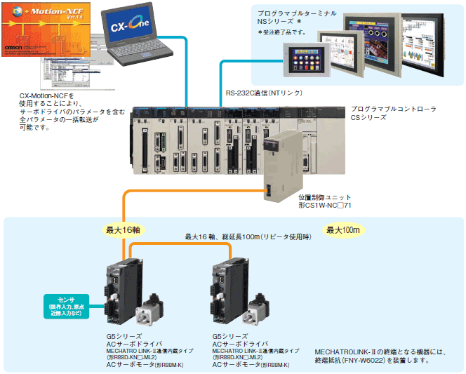 CS1W-NC□71 システム構成 1 