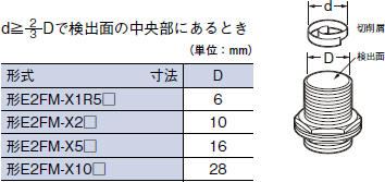 E2FM ご使用の前に 11 
