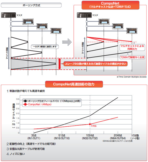 CompoNet 特長 9 