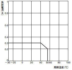 CRT1-□D08(-1) / □D16(-1) / ROS□ / ROF□ 定格/性能 18 