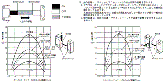 D40A / G9SX-NS 定格/性能 5 