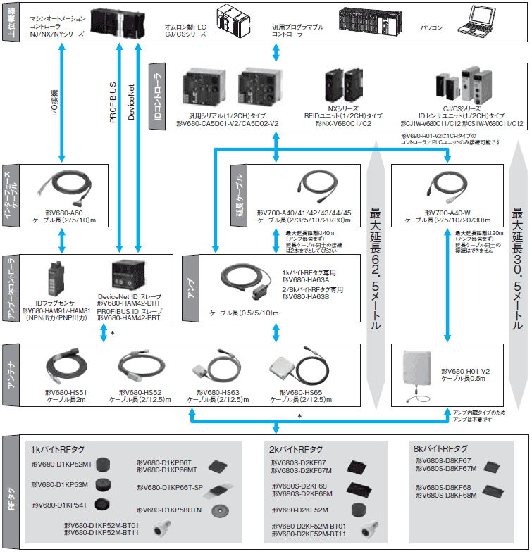 新しいスタイル OMRON リーダライタ V680S-HMD63-ETN