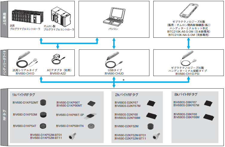 正規品送料無料 OMRON リーダライタ V680S-HMD63-ETN