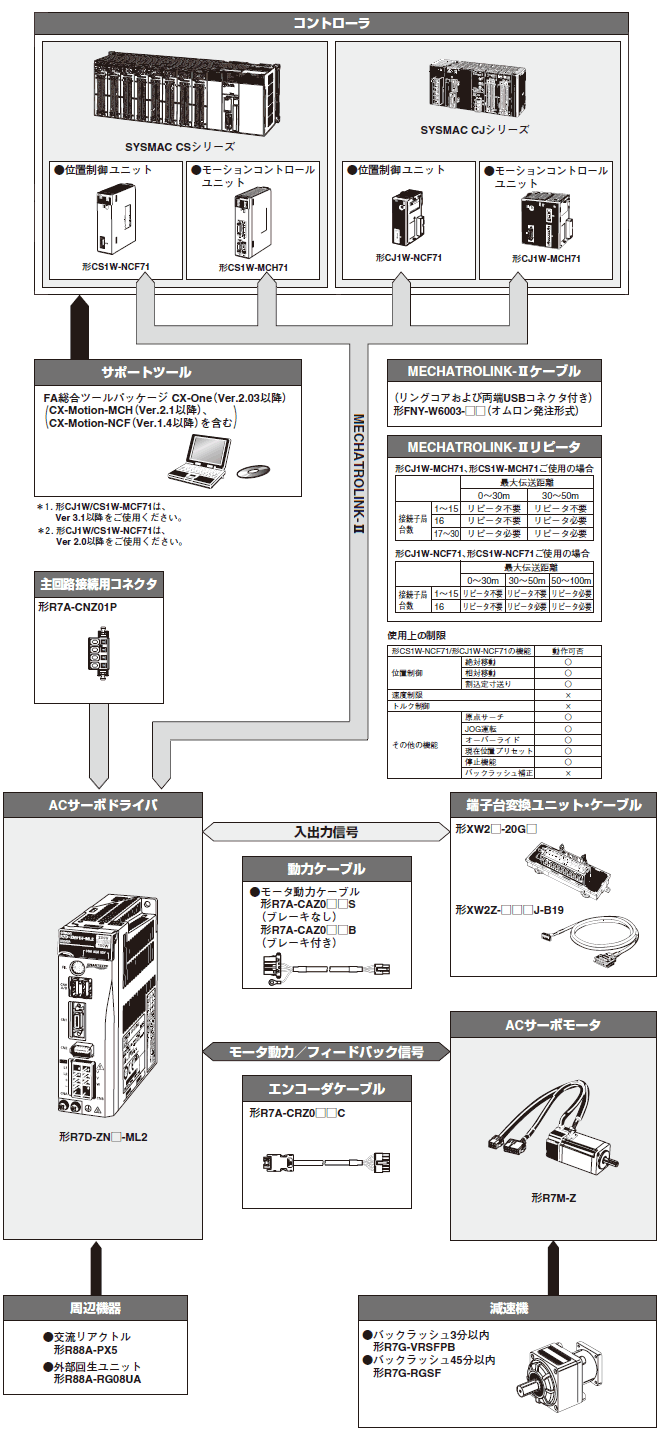 R7M-Z, R7D-ZN□-ML2 システム構成 1 