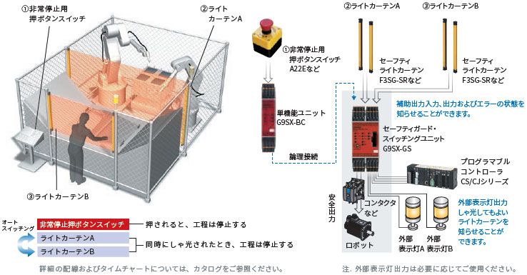 omron セーフティガード・スイッチングユニット 安全出力4点 DC24V ネジ式端子台(正式製品型番:G9SX-GS226-T15-RT - 3