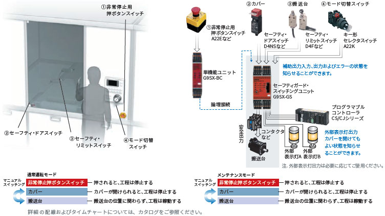 日本最級 omron セーフティガード スイッチングユニット 安全出力4点 DC24V G9SX