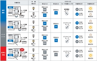 G9SX-GS 特長 7 