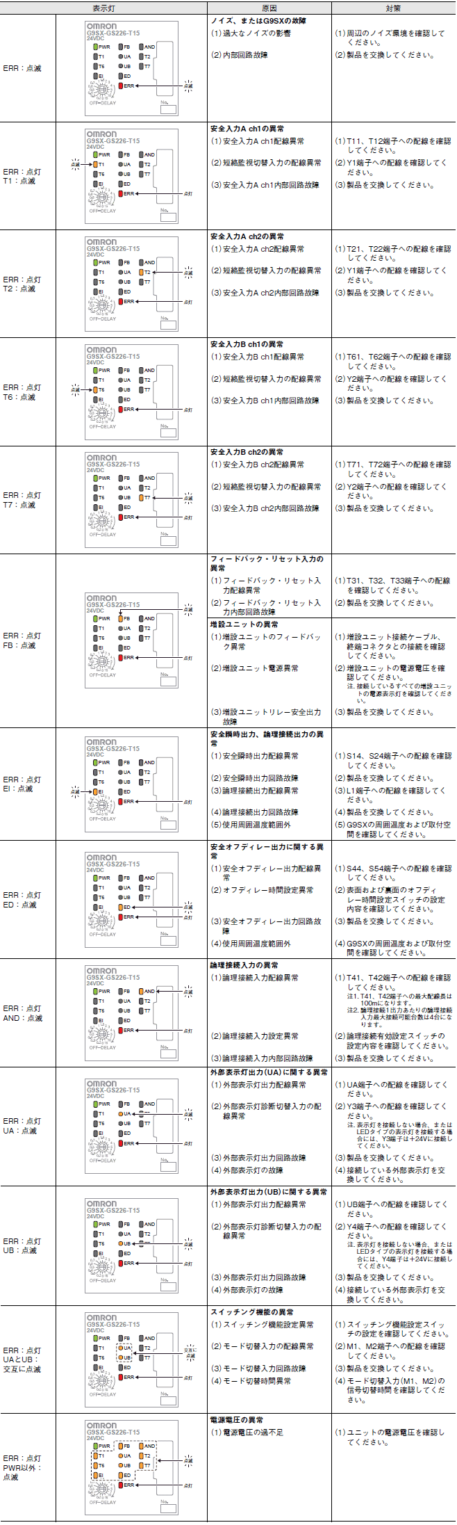 G9SX-GS トラブルシューティング 1 