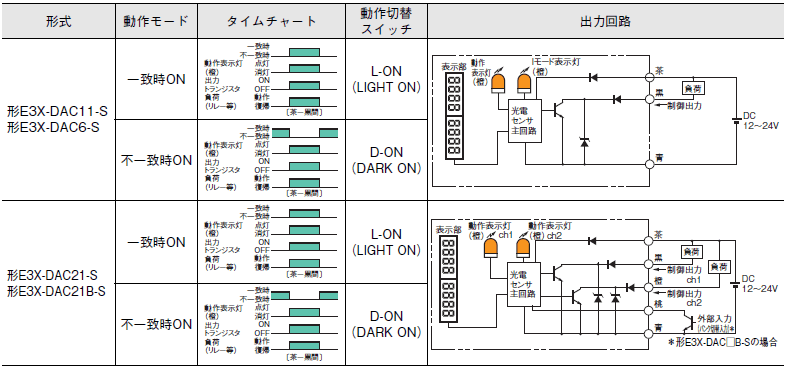 E3X-DAC-S カラーセンシングタイプ デジタルファイバアンプ/配線/接続 