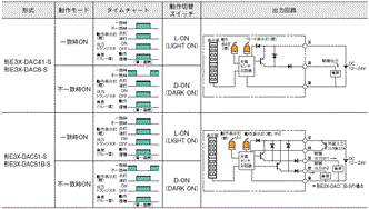 E3X-DAC-S 配線/接続 5 