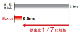 ZX2-LDA41 2M スマートセンサ レーザ変位センサ CMOSタイプ