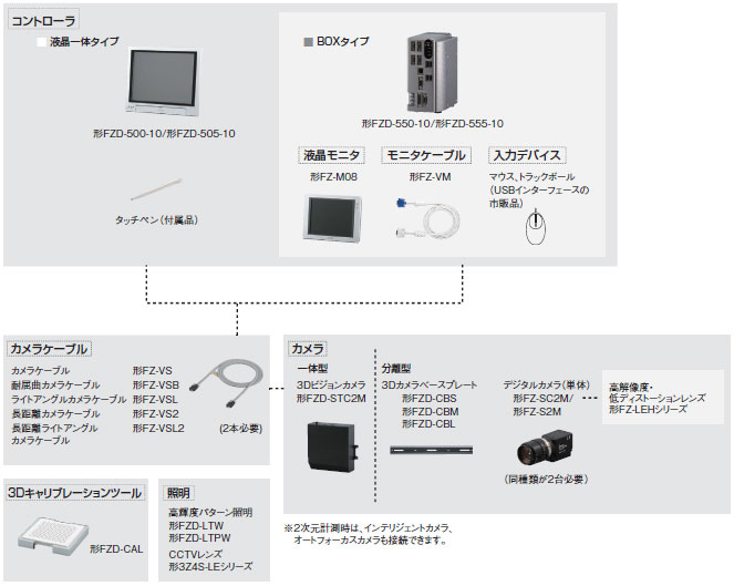 FZDシリーズ システム構成 1 