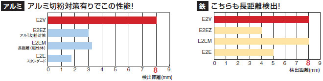 E2V-X□ 特長 2 