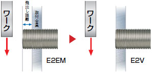 E2V-X□ 特長 5 