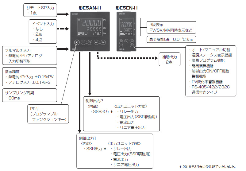 E5AN-H / E5EN-H サーマックNEO 温度調節器(デジタル調節計)/特長