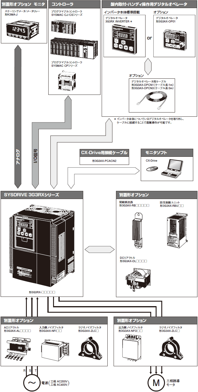 3G3RX システム構成 1 