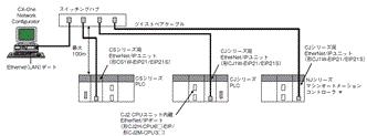 CJ1W-EIP21 システム構成 1 