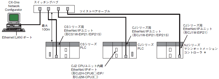 CJ1W-EIP21 システム構成 1 