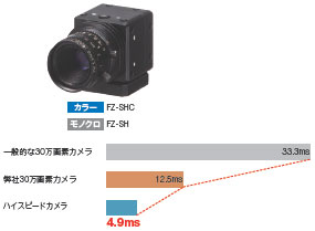 FZ3シリーズ 特長 48 