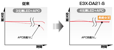 E3X-DA-S 特長 13 