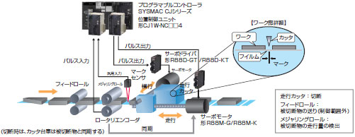 CJ1W-NC□□4 位置制御ユニット（高速タイプ）/特長 | オムロン制御機器