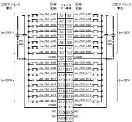 CJ1W MD CJシリーズ 入出力ユニット/定格/性能   オムロン制御機器