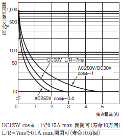 H5CX-□-N 定格/性能 8 