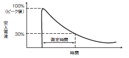 H3FA 定格/性能 6 