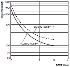H7CX-A□-N 定格/性能 7 