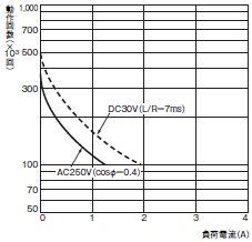 H7CX-A□-N 定格/性能 8 