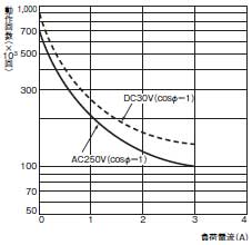 H7AN 定格/性能 7 