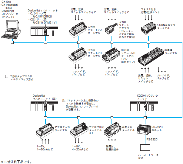 CS1W-DRM21-V1 システム構成 1 