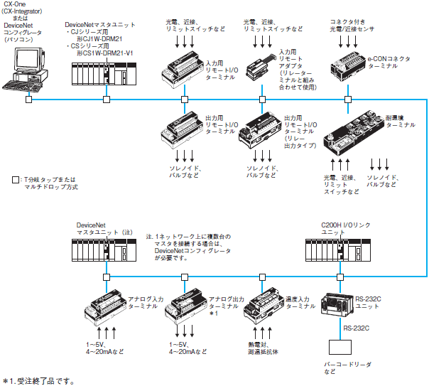 CS1W-DRM21-V1 DeviceNetユニット/システム構成 | オムロン制御機器