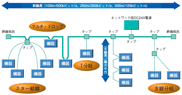 CS1W-DRM21-V1 DeviceNetユニット/定格/性能 | オムロン制御機器