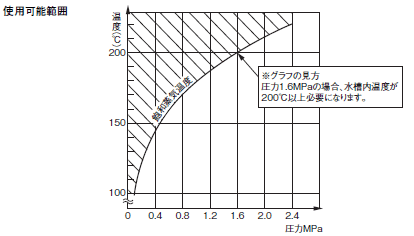 BF-□(R) / BS-1(T) 定格/性能 3 