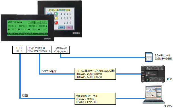 NVシリーズ システム構成 2 