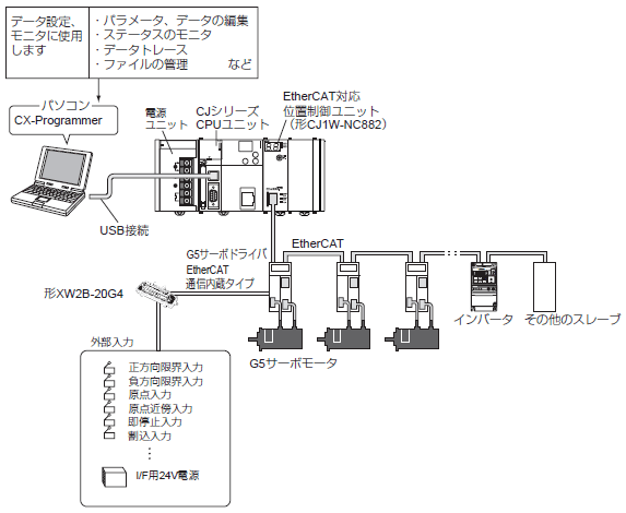 CJ1W-NC□81 / NC□82 システム構成 1 