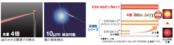 E3X-SD / NA （高性能タイプ） 特長 4 