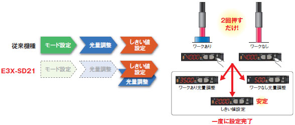 E3X-SD / NA （高性能タイプ） 特長 8 