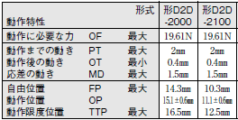D2D 外形寸法 12 