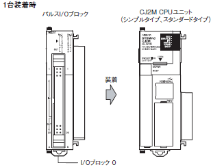 CJ2M-CPU3□ / -CPU1□ / -MD21□ CJシリーズ CJ2M CPUユニット