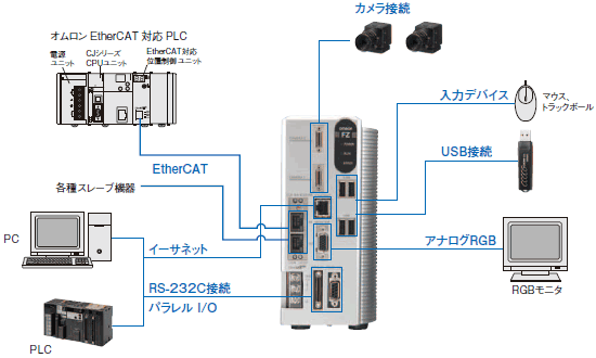 FZM1シリーズ システム構成 1 