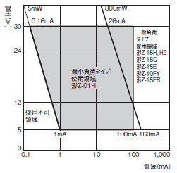 Z 定格/性能 8 